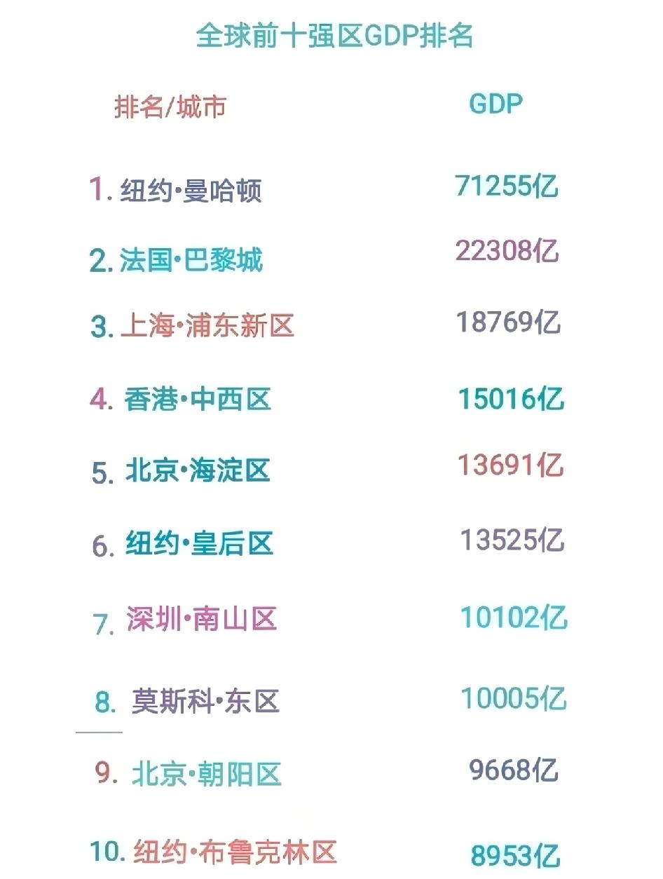 全球十强区GDP排名出炉，中国太惊艳了！曼哈顿以71255亿位居榜首，纽约三区上