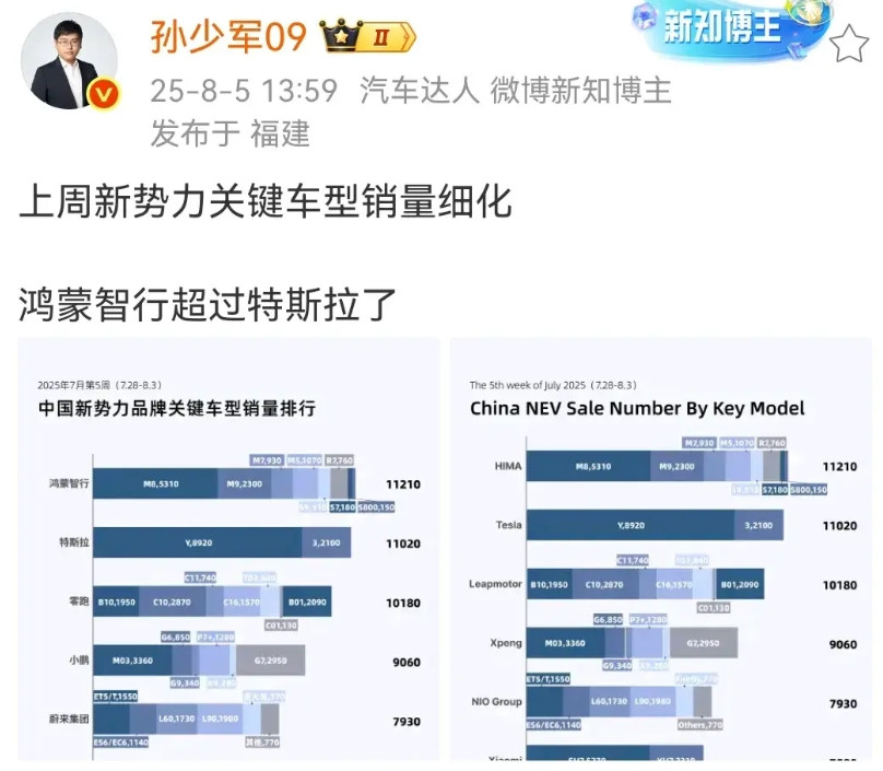 孙少军：上周新势力关键车型销量细化，鸿蒙智行超过特斯拉了​！其实如果算单一品
