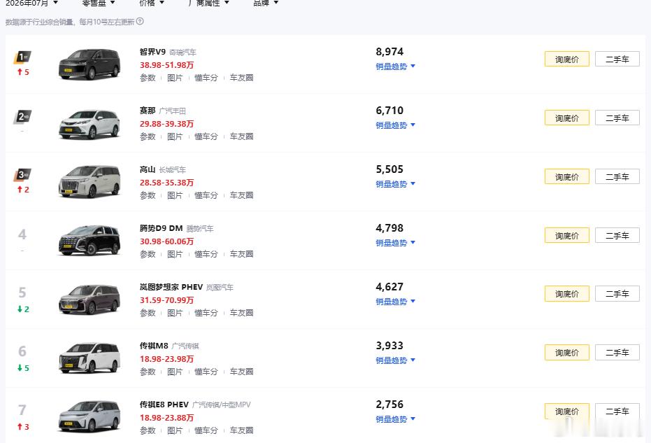 MPV七月份智界V9拿下销冠，更重要的是，前面几名中几乎被国产车霸榜，只有赛那