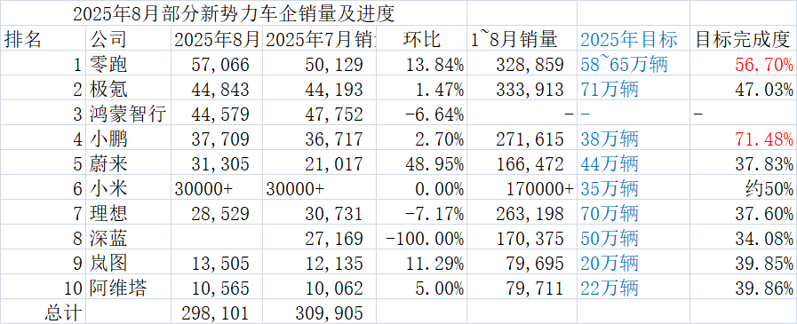 新势力8月交付分化: “零小蔚”创新高 , 也有车企环比连降