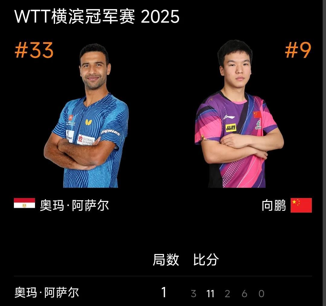 向鹏晋级16强！WTT横滨冠军赛，男单首轮刚结束的一场比赛，国乒向鹏以大比分3