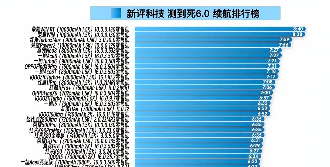 新评科技对续航的复测，只有都是零售机，才能统一标准，测试结果才是最公正的，荣耀W