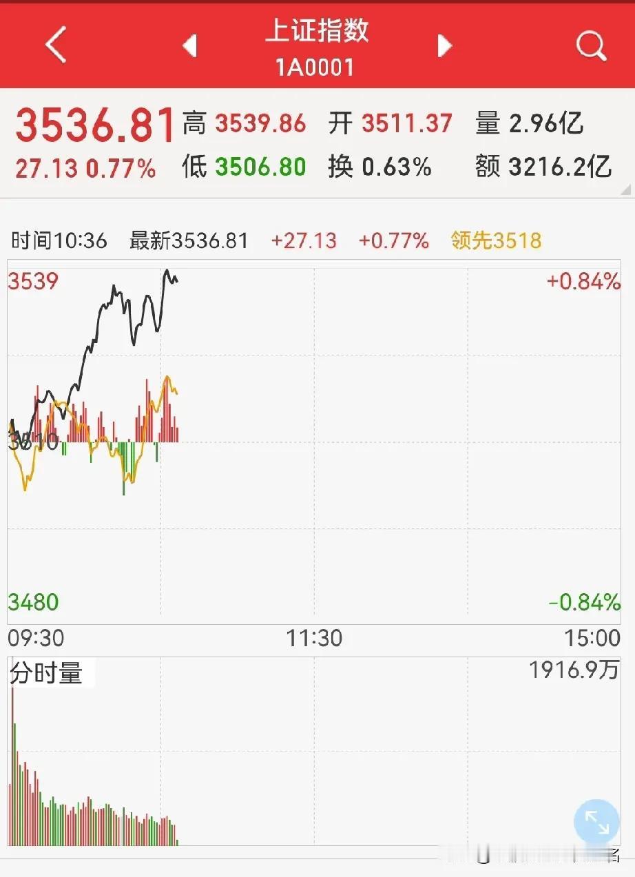再不上车，3600点了哟！近期老股民的帖子，说全网最牛不为过吧？对市场脉搏的把