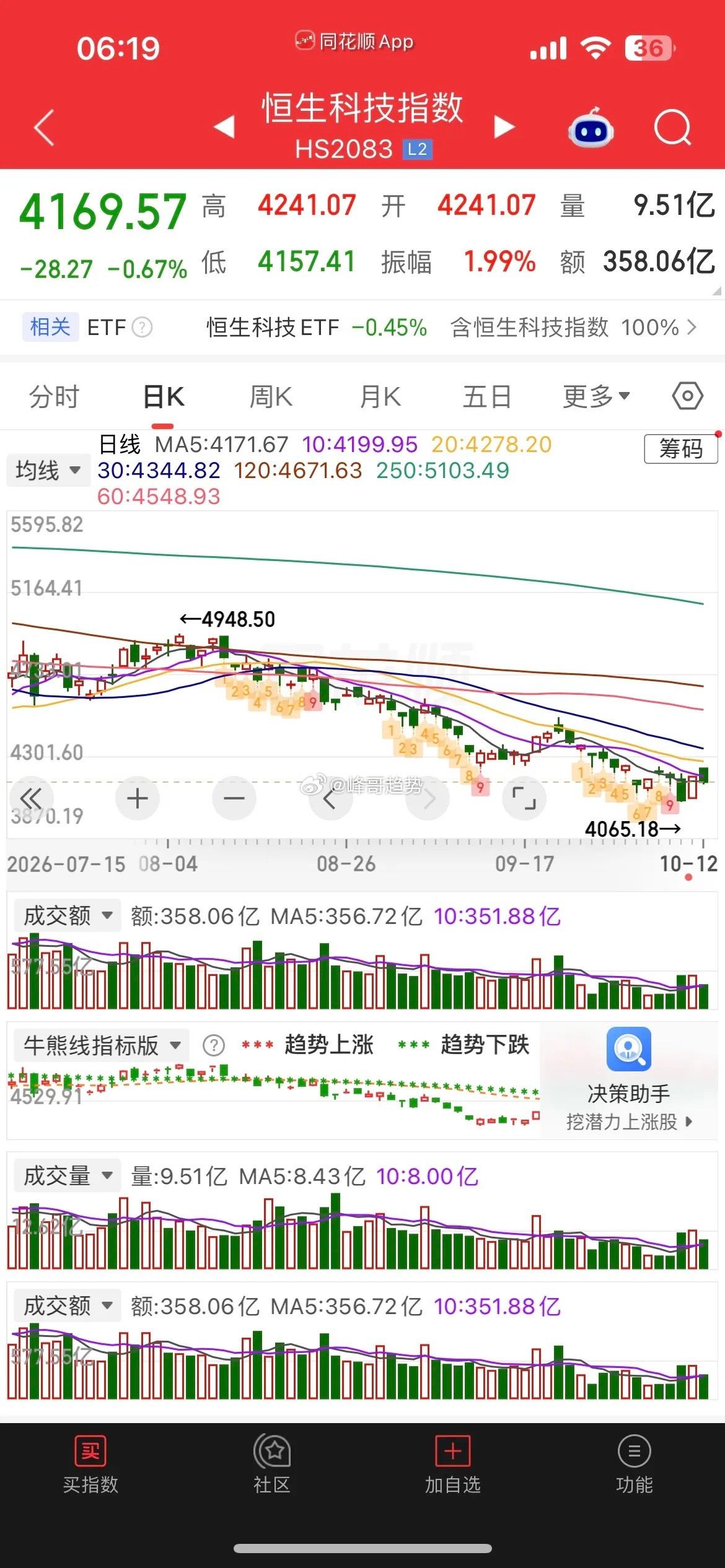 一觉醒来，美元大涨，美股存储、通信概念集体大跌，现货黄金、白银微涨，热门中概股普