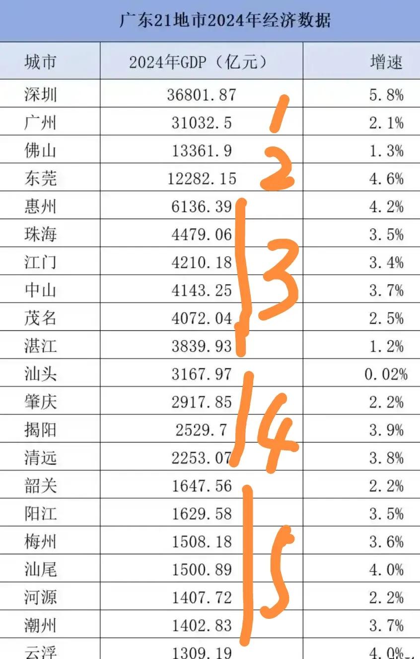 广东城市分级，不分名一级：深圳、广州二级：佛山、东莞三级：惠州、珠海、江门