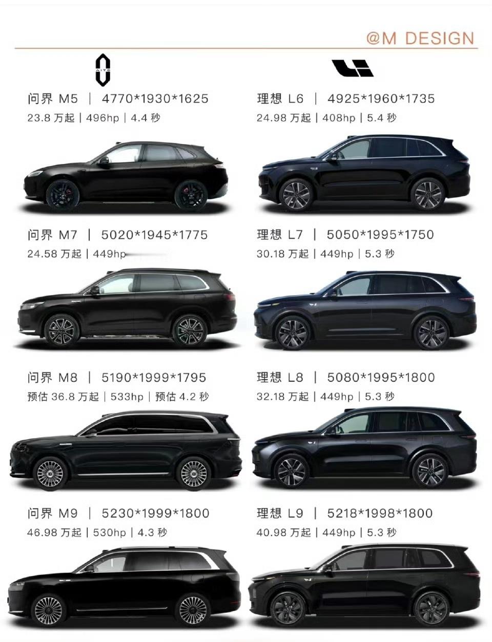 问界和理想车型大对比来啦！从M5到M9，L6到L9，尺寸、价格、马力、加速数据都