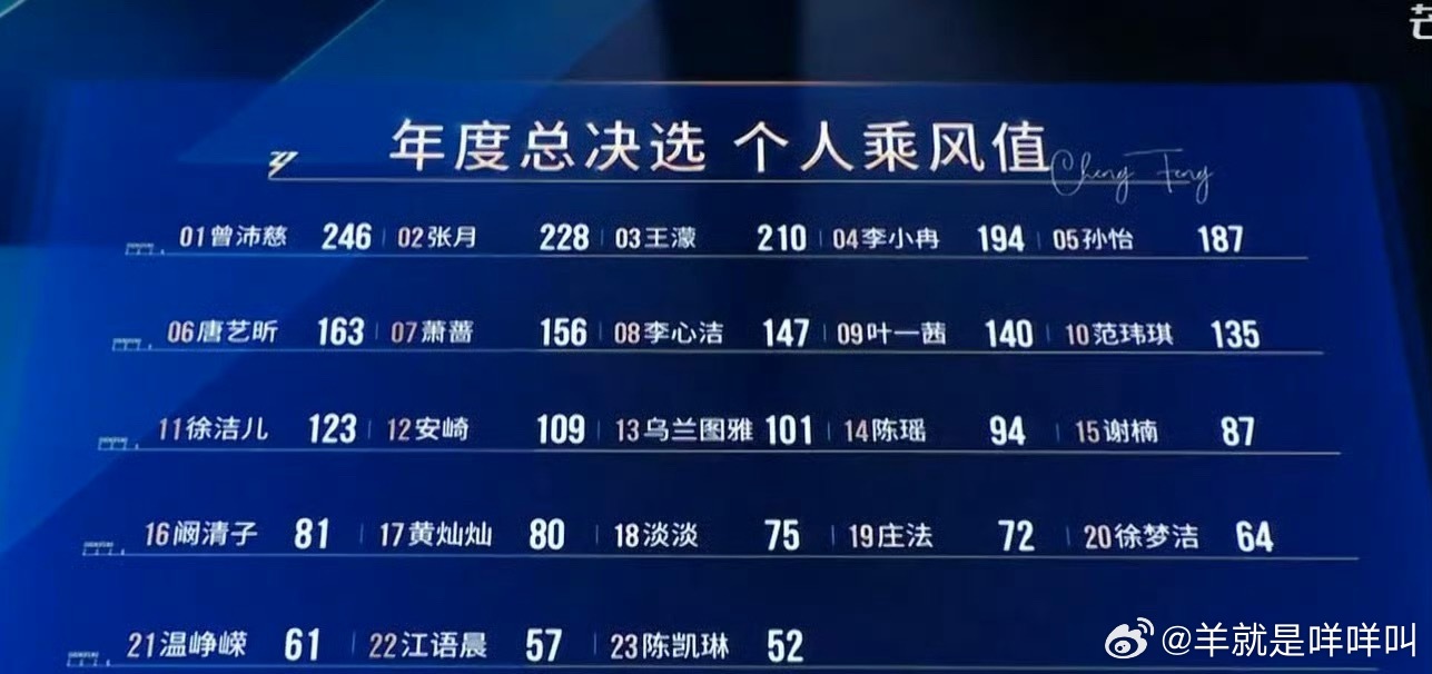 乘风年度总决选个人乘风值完整排名1.曾沛慈：2462.张月：2283.王濛