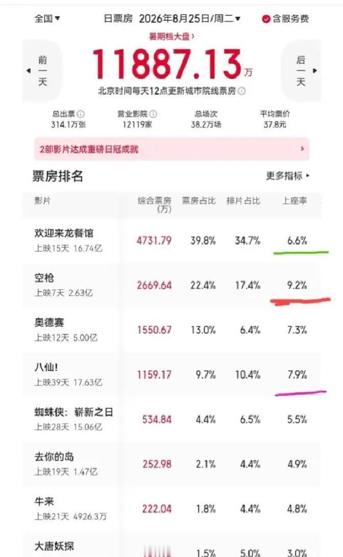 8月25号当天的院线数据出来后，这电影市场的魔幻程度属实让人有些看不懂，一部拿了