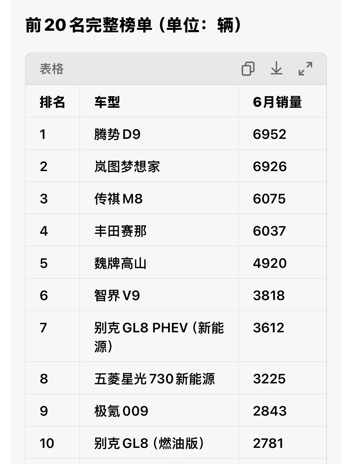 6月mpv销量排名1.冠亚差距极小腾势D9仅领先岚图梦想家26台，两款3