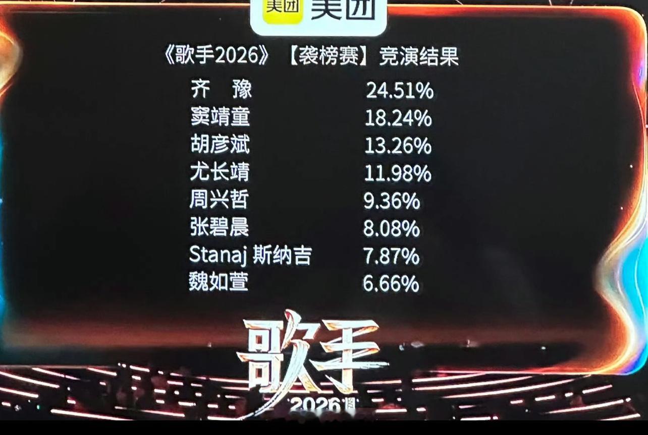 按这样子发展下去，歌王大概率是齐豫胡彦斌周兴哲尤长靖陪跑应该进不了前三，窦靖童大