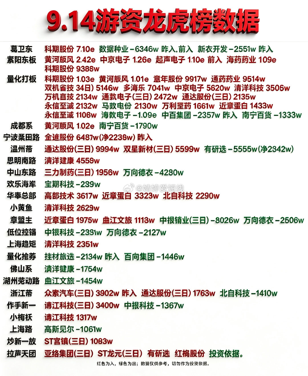 9月14日游资龙虎榜数据​​​