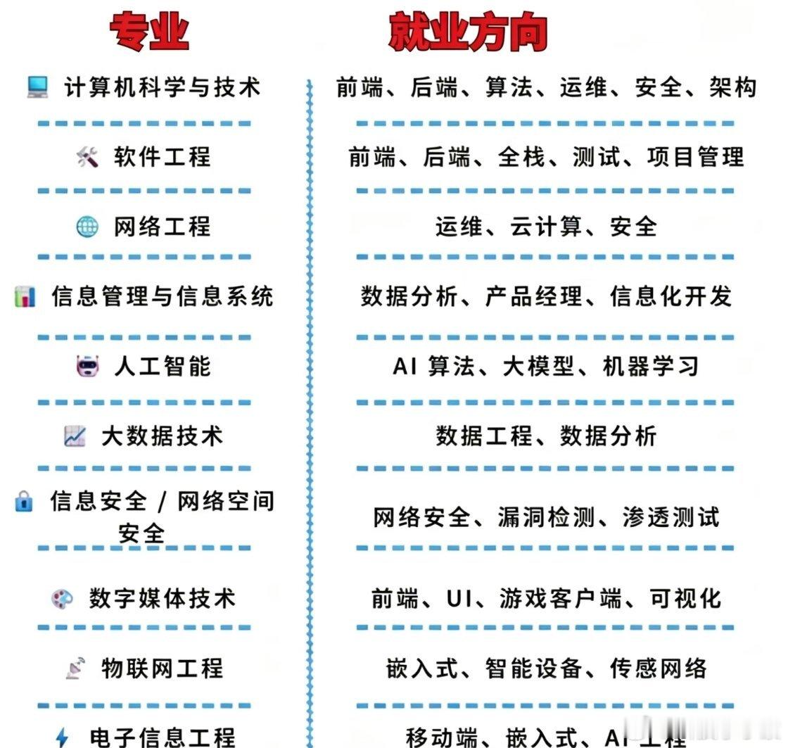 高考志愿热度计算机跌出前十我大学就是学计算机的我当年报考的时候，计算机专业可热