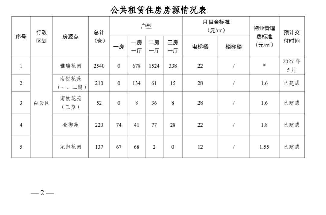 2026年广州户籍公租房的集中分配终于来了。据现在所得数据，目前约1.76万户轮