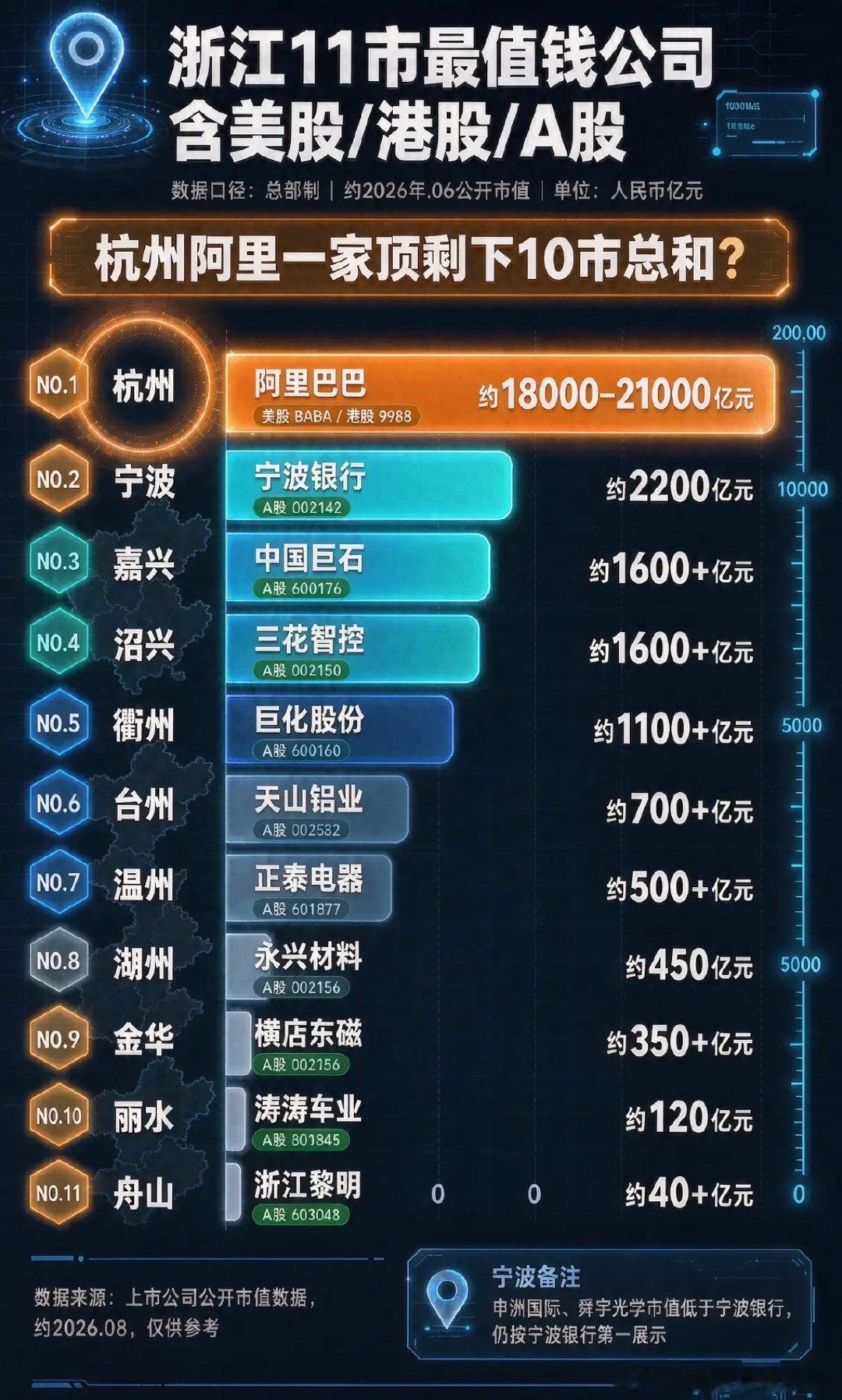 浙江11个市各自市值最高的公司，真是瘦死的骆驼比马大——阿里巴巴的市值居然超过了其他各市总和。​