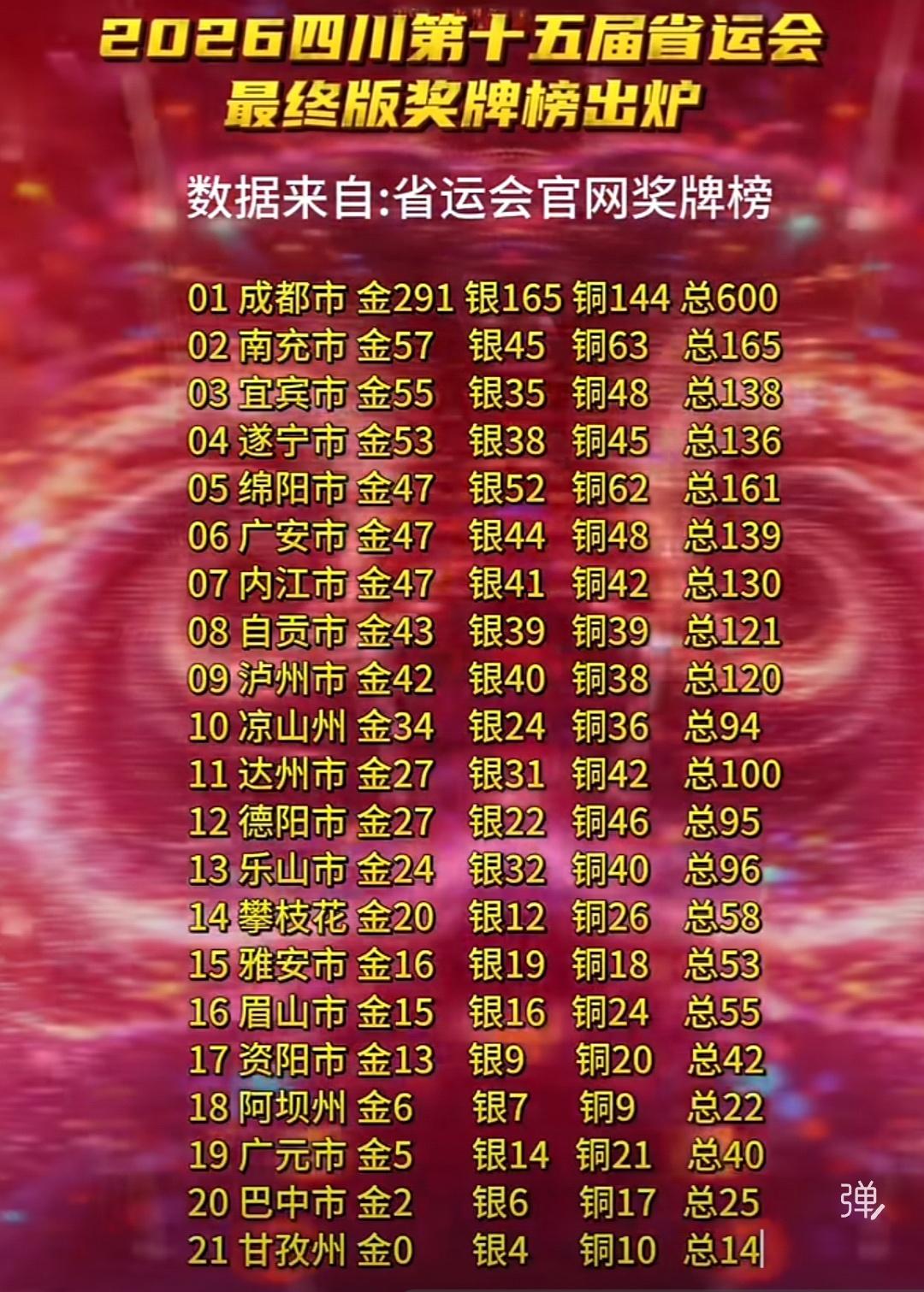 南充是不是要准备下一届省运会，可见实力还是很不错的，没想到数据上金牌和奖牌榜都很