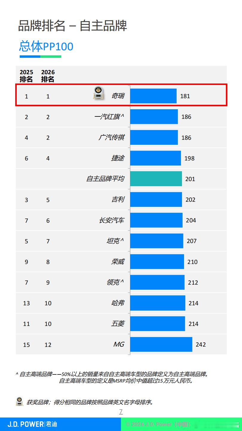 从惊喜到笃定只用了一年，奇瑞用五冠王证明自己不是过客去年奇瑞在J.D.PowerVDS研究里拿到自主