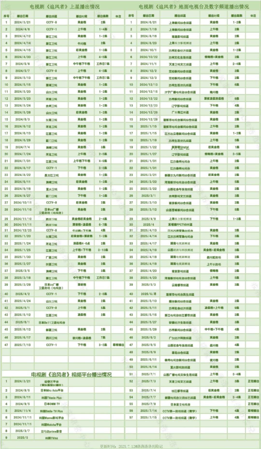 王一博王一博追风者104轮播出！！而且收视还登顶了。央视7月中同时三