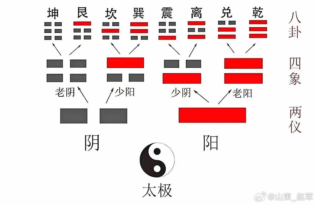 学点八卦看看逻辑无中生有自下而上居中守正恰当适宜德不配位必有变数三爻叠加两仪定性