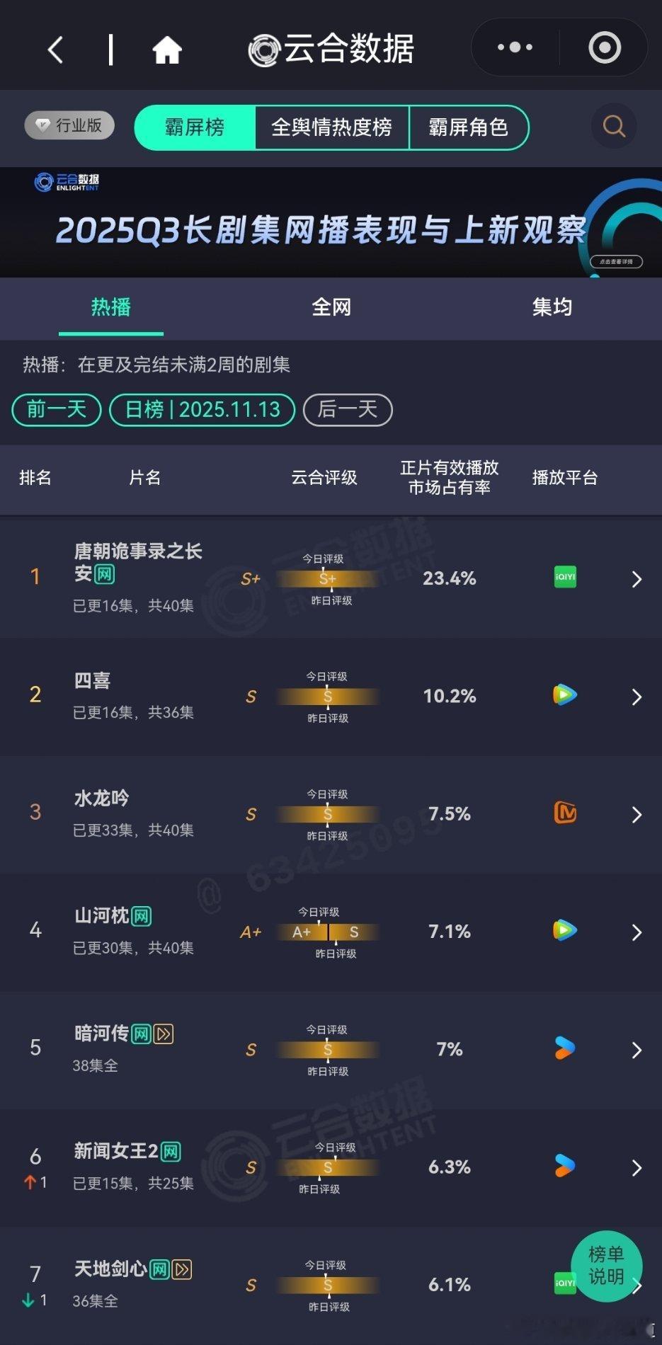11月13日云合播放占比唐朝诡事录之长安23.4%评级下降了，剧情感觉没发酵起