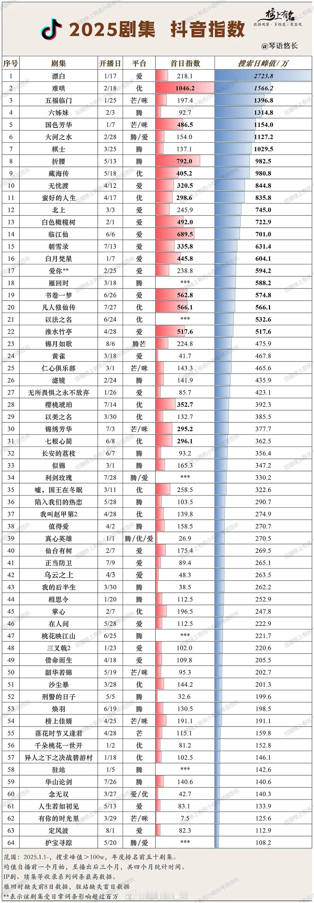 2025剧集抖指数​​​