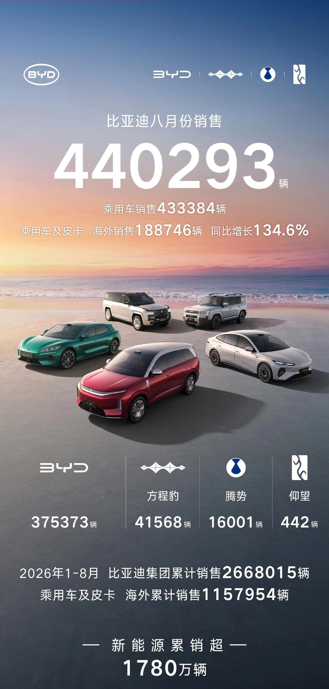 8月成绩单出炉！比亚迪卖出440293台👏最炸的还不是总销量，海外188