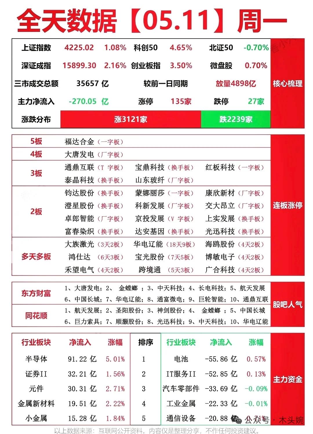 5月11日复盘：游资动向曝光！这只股遭章盟主清仓，谁接了盘？周一的大A，直接