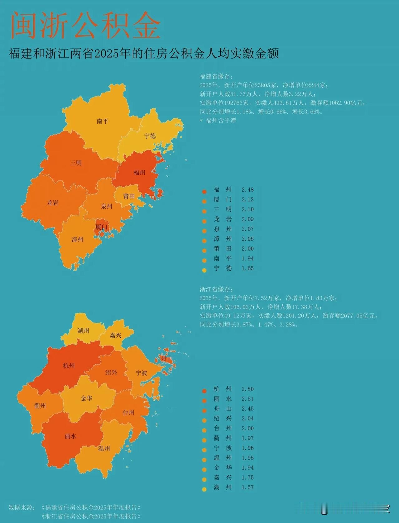 闽浙公积金人均缴存数据出炉！两省城市梯队差距一目了然！依托2025两省公积