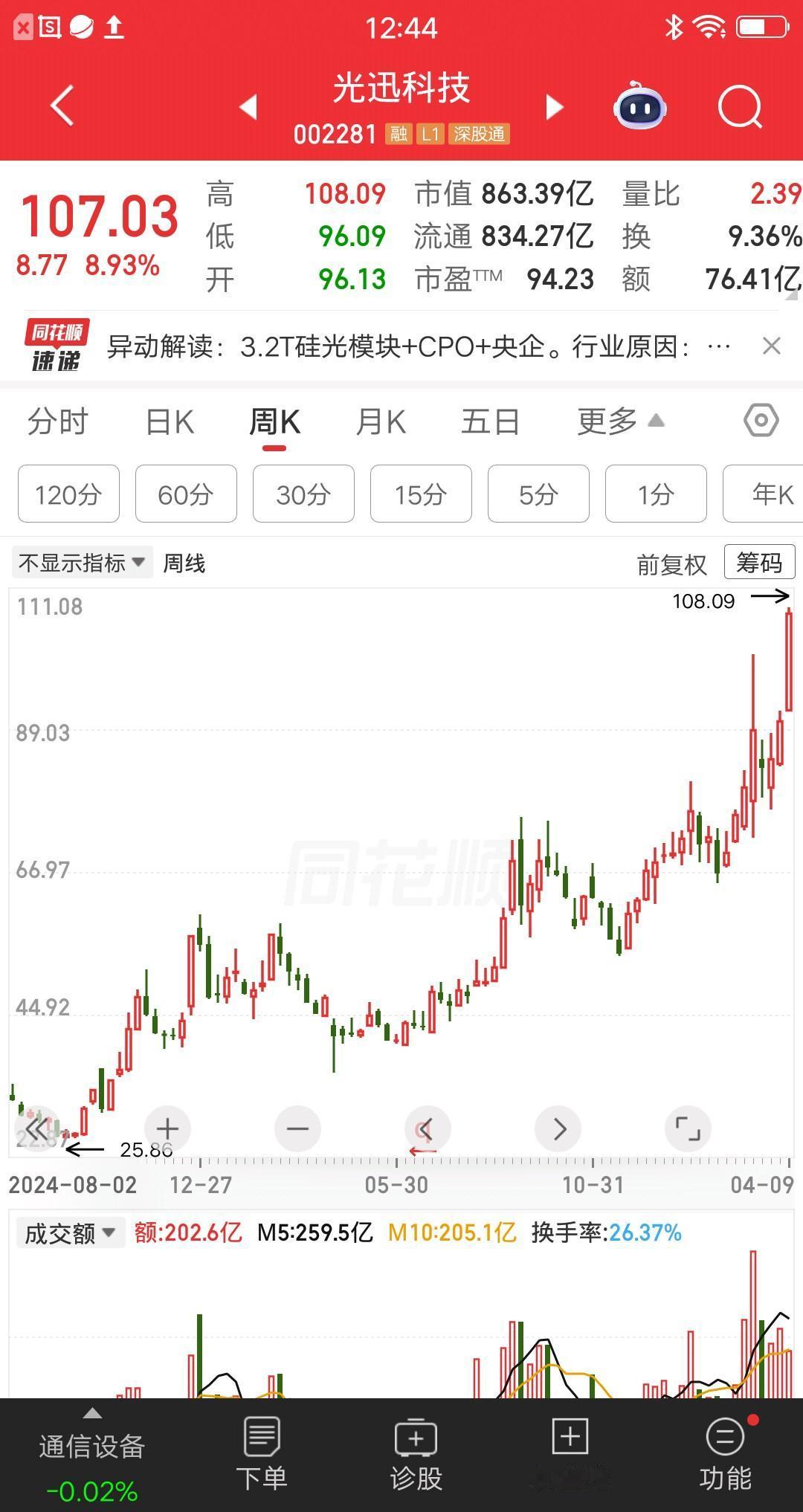 一位江西的股民，今天以102元的价格梭哈了光迅科技，买了7万多块。他买完就发帖分