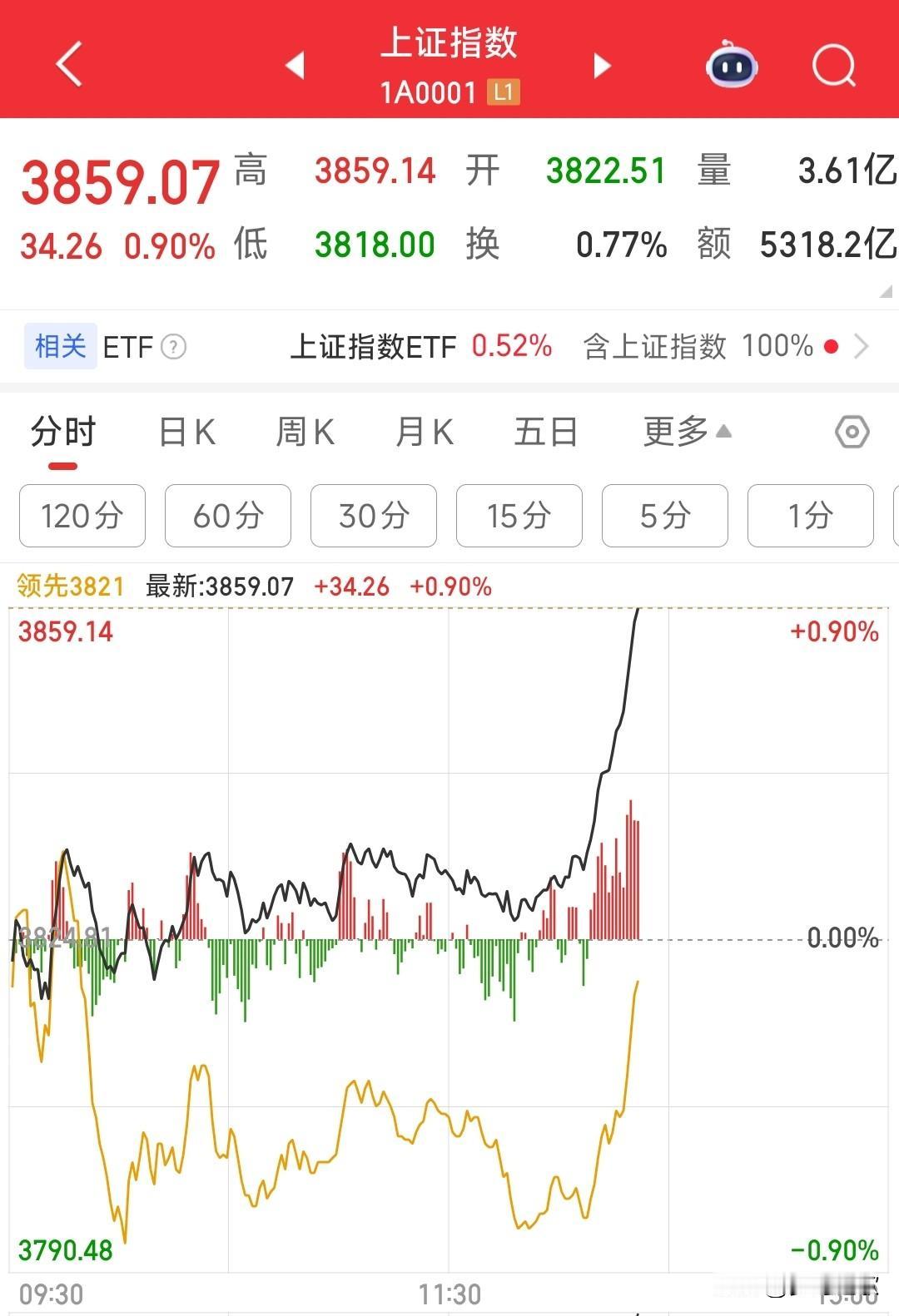A股又出特大消息了，直线拉升1%今天下午A股突然直线拉升，主要拉的都是大市值股
