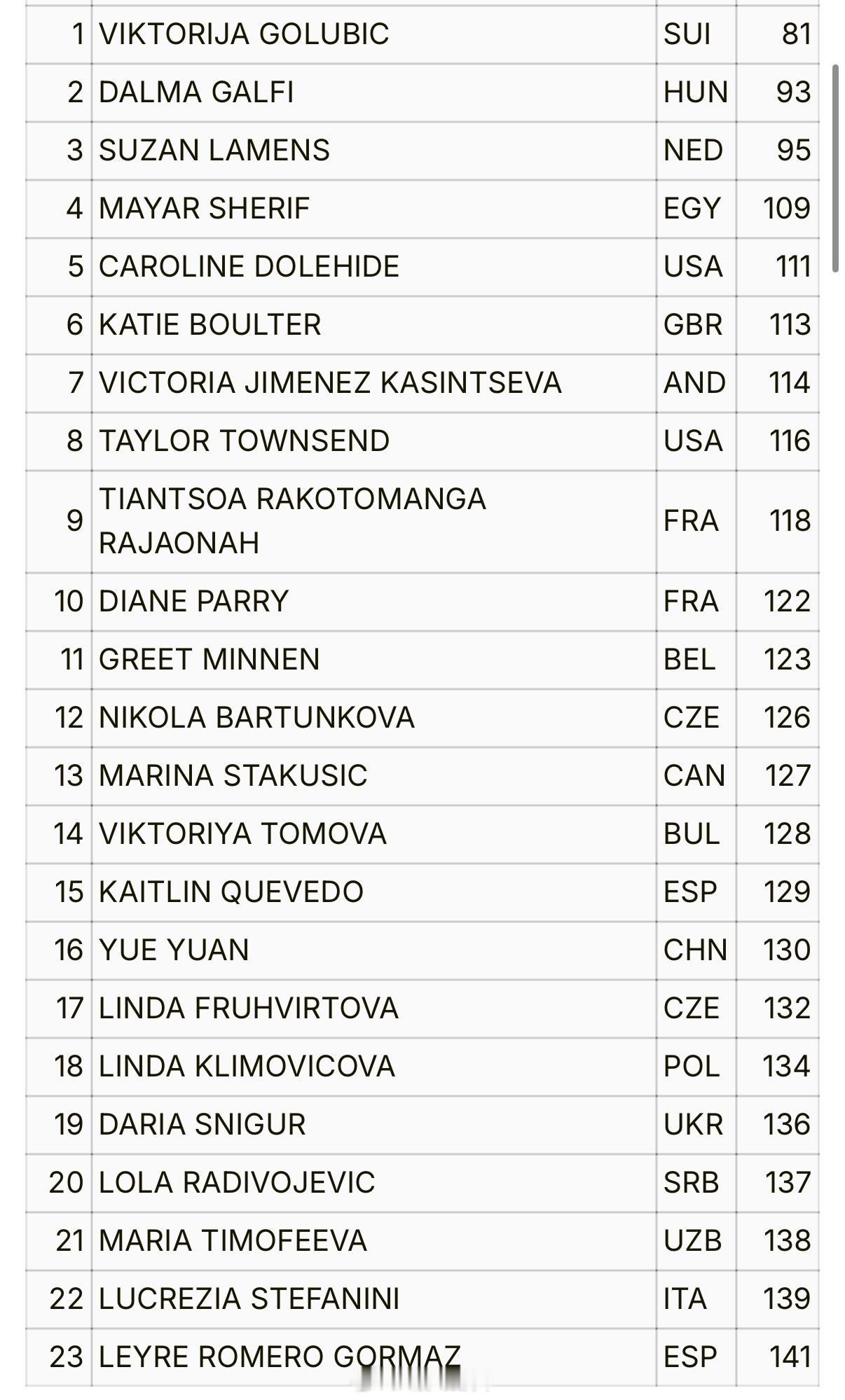 奥埃拉什WTA125名单（2.8多哈同周）袁悦🇨🇳将在澳网2026后参加