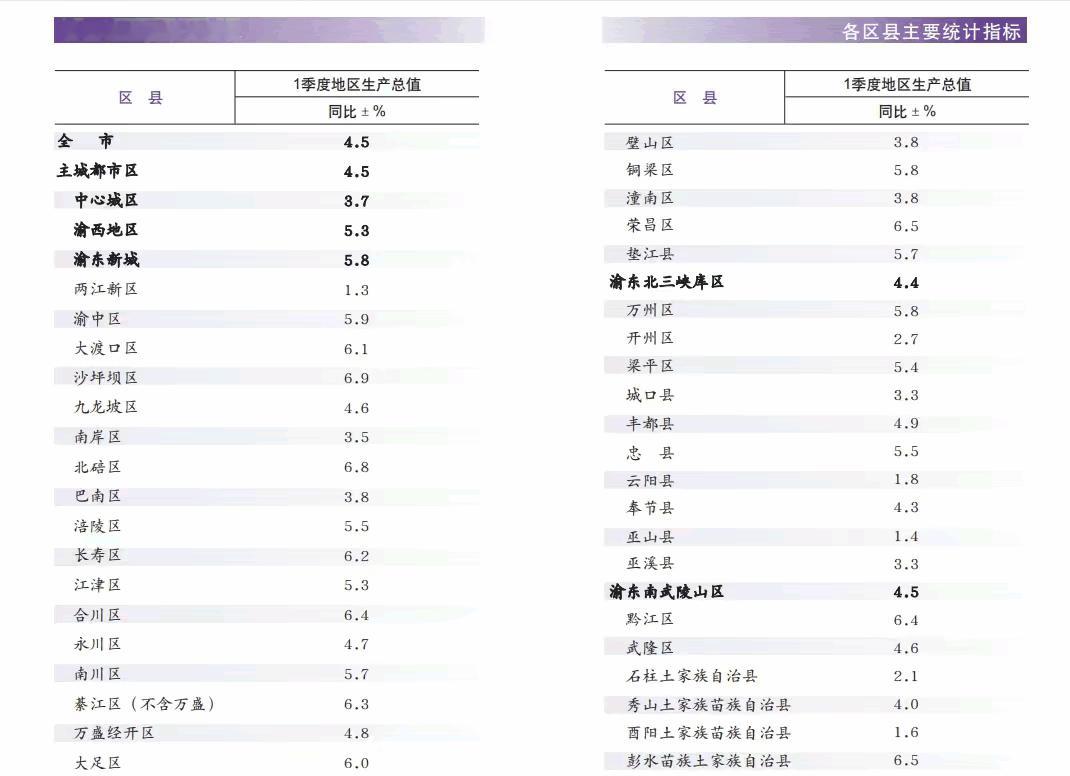 两江新区居然垫底了？刚看到重庆各区县一季度的经济增速，最快的是沙坪坝，达到了6.