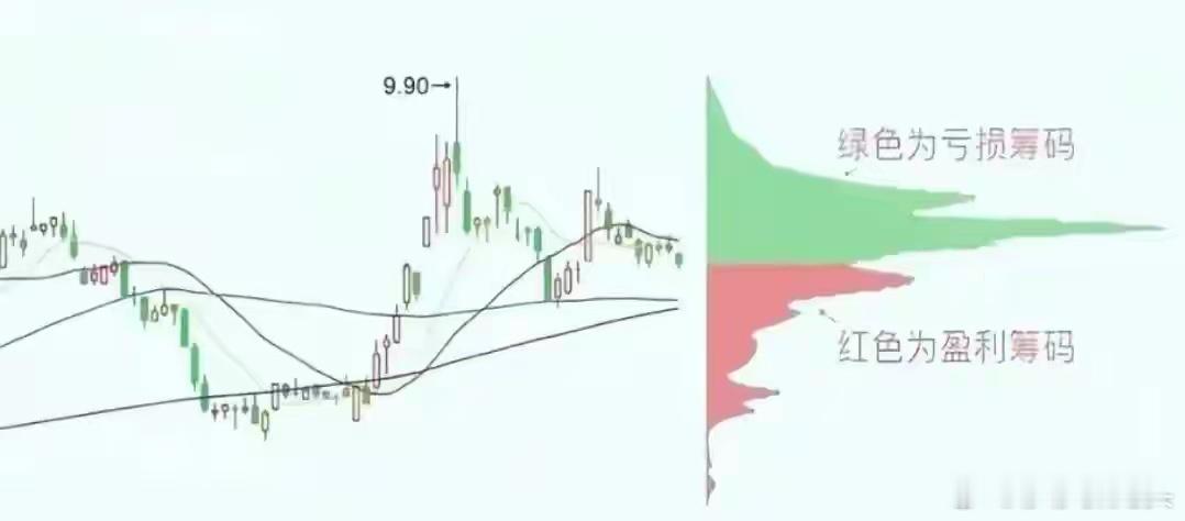 今天莎哥用1分钟教大家吃透筹码分布，轻松识破主力操盘套路，建议大家收藏起来慢慢复