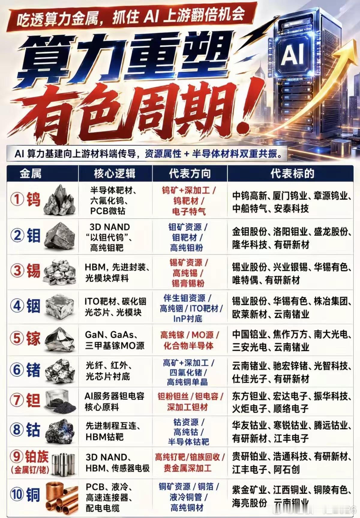 十大算力金属之王，个个卡脖子算力金属是组装AI服务器、光模块及先进封装的刚需材料
