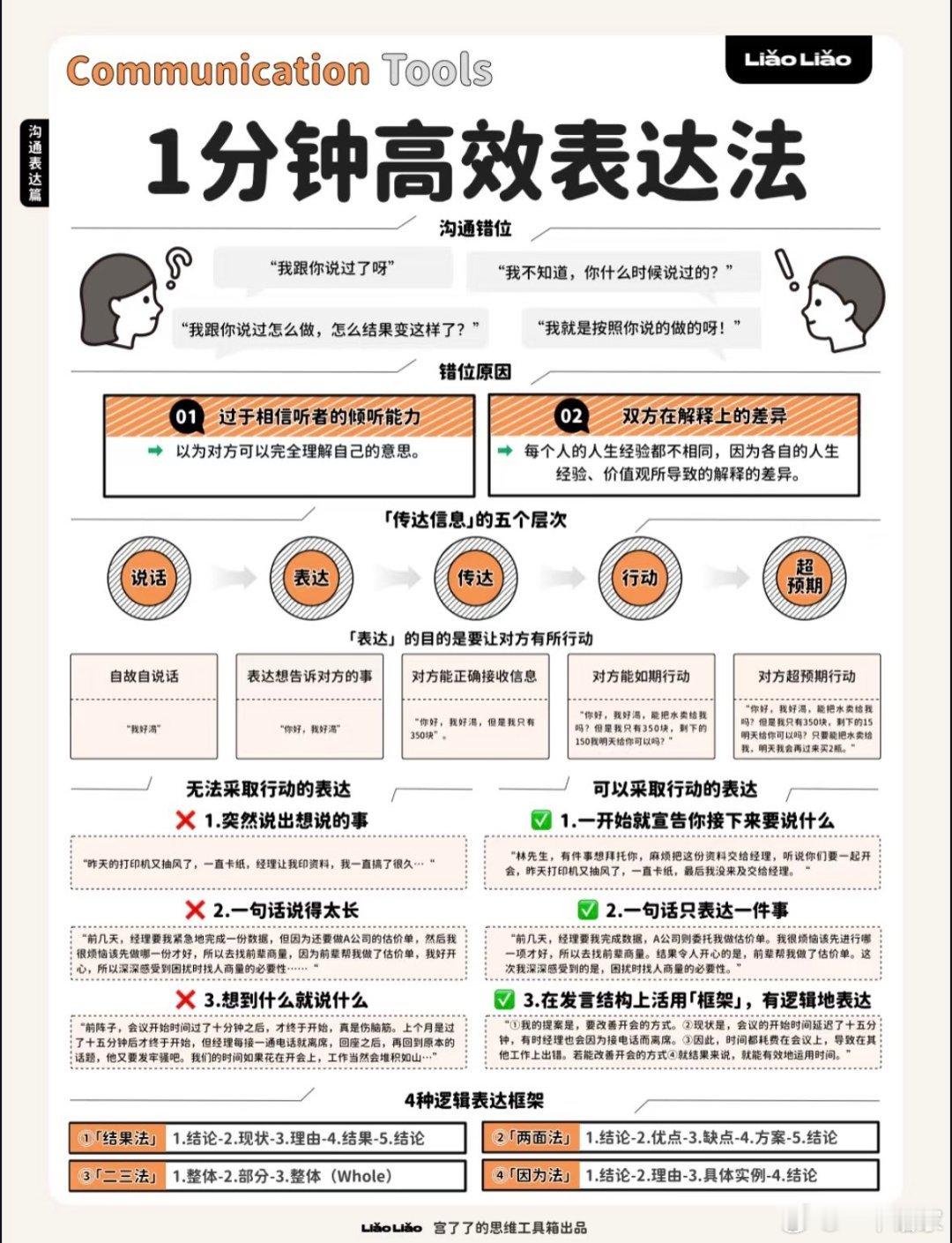 一分钟高效表达法​​​