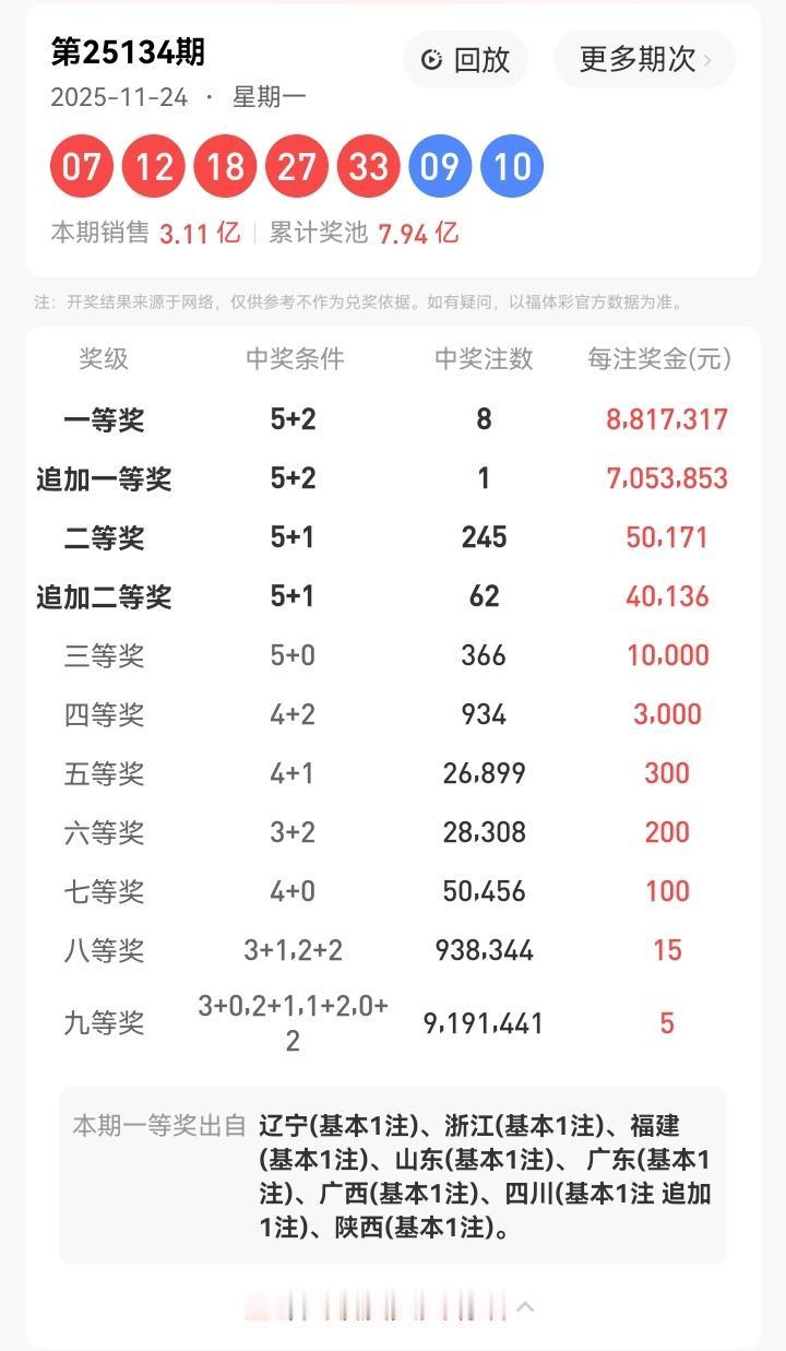 11月24号星期一，大乐透开奖号码揭晓：07、12、18、27、33—09、10