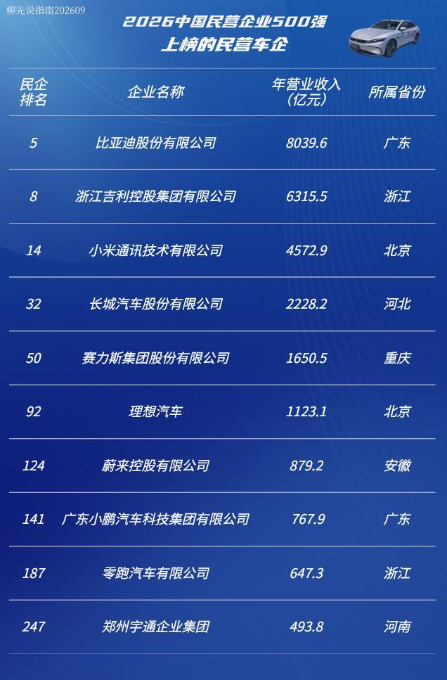 中国“民营车企”收入排名第十名：宇通第九名：零跑第八名：小鹏第七名：蔚来第六名：理想第五名：赛力斯第