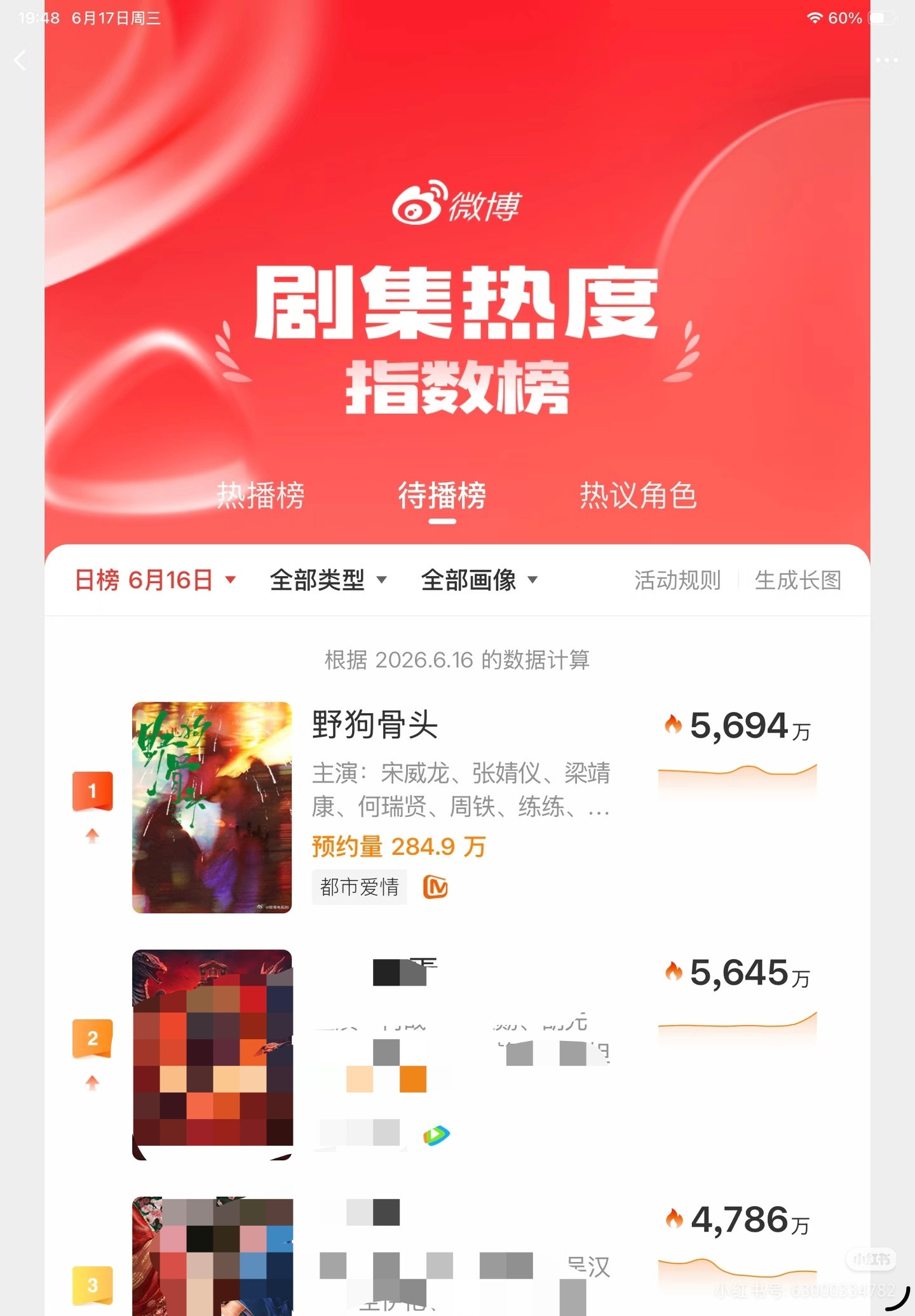 张婧仪张婧仪苗靖刚剧宣完就涨了30w，野狗骨头伟大。