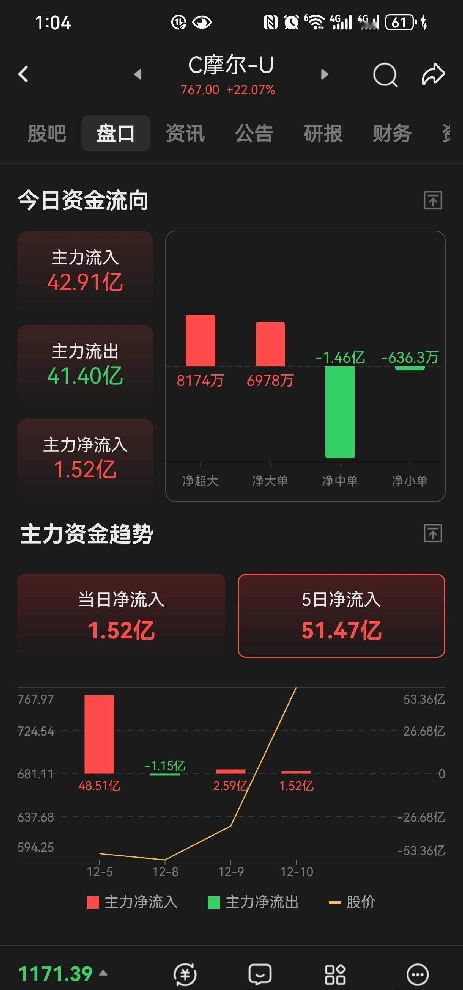 摩尔线程创新高了！现在就是不停拉科技，就是不拉消费。一点看不懂，所谓泡沫就