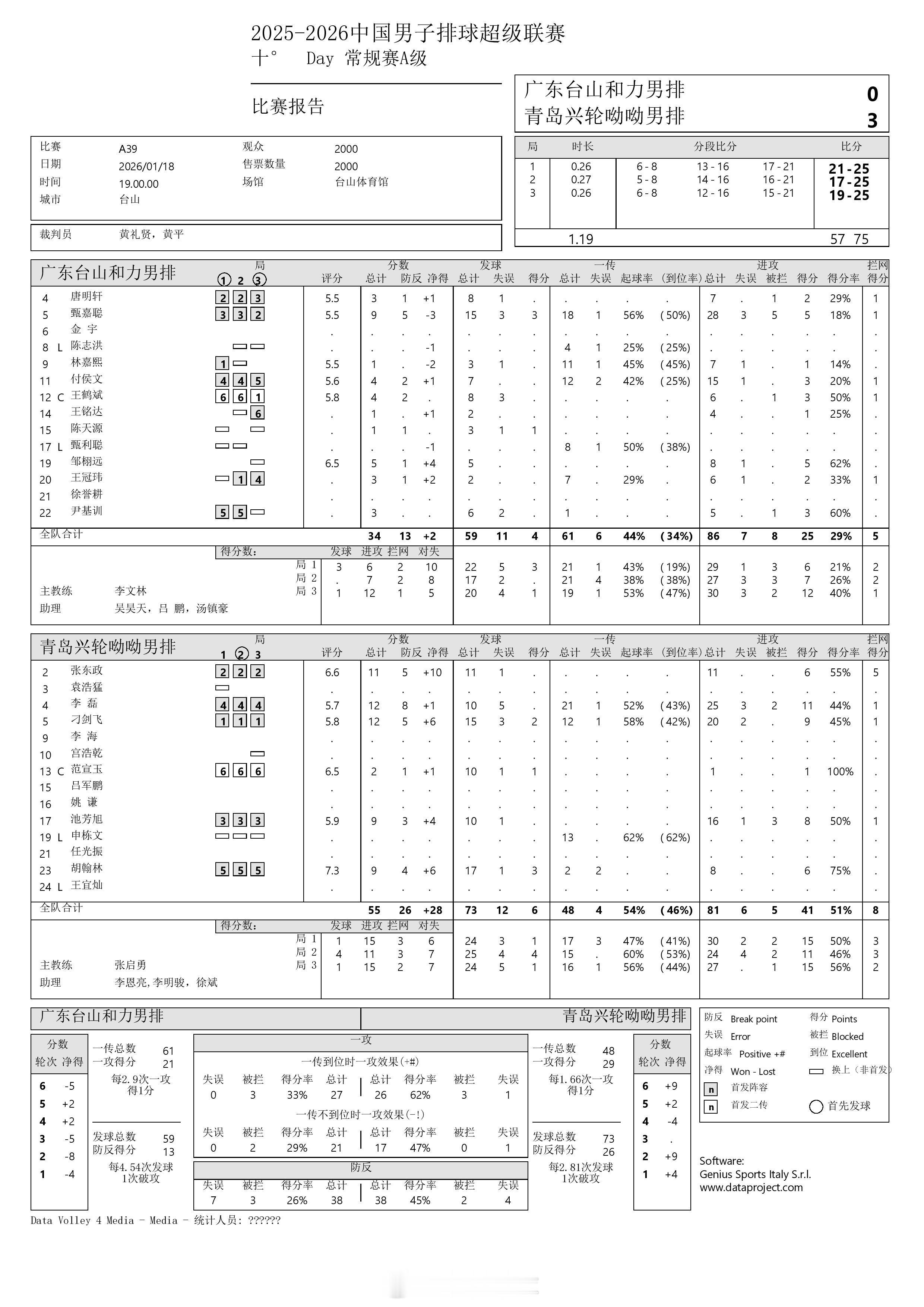 【中国男排超级联赛浙江2-3北京】18日晚，A级常规赛第10轮，浙江振德在主场