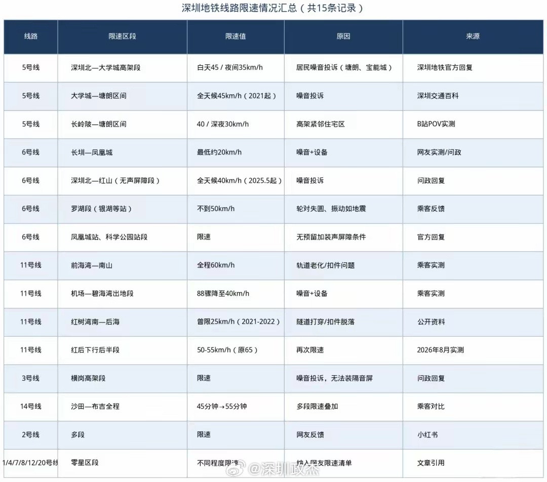 深圳地铁限速，全因为大家投诉。。。​​​