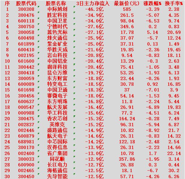 当心！1月21日，前3天主力大幅卖出的30名单中际旭创：净流出46.2亿元