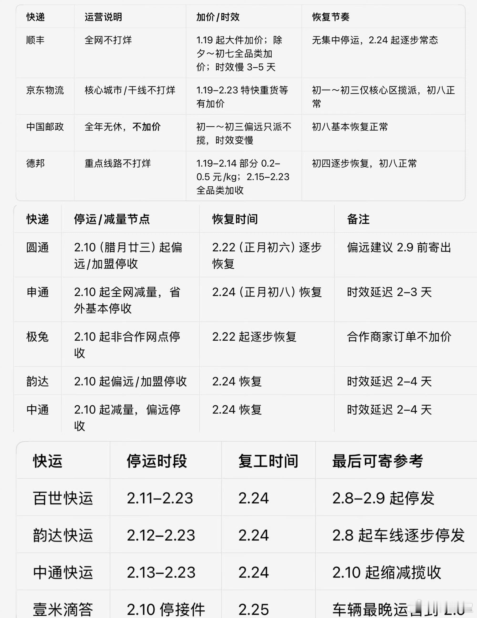 快递停运2026春节将至，快递收发温馨提醒：多家快递虽春节不打烊，但跨省件配送