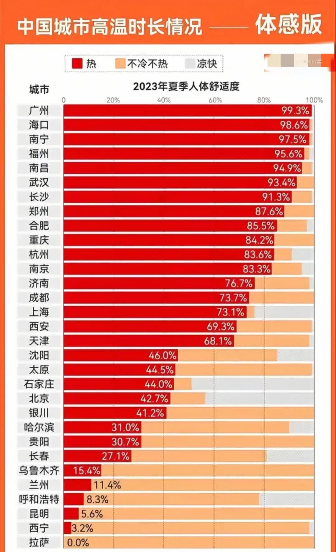 夏天待在这些城市真是遭罪啊！这些省会城市，夏天大部分待着都很热，经受高温