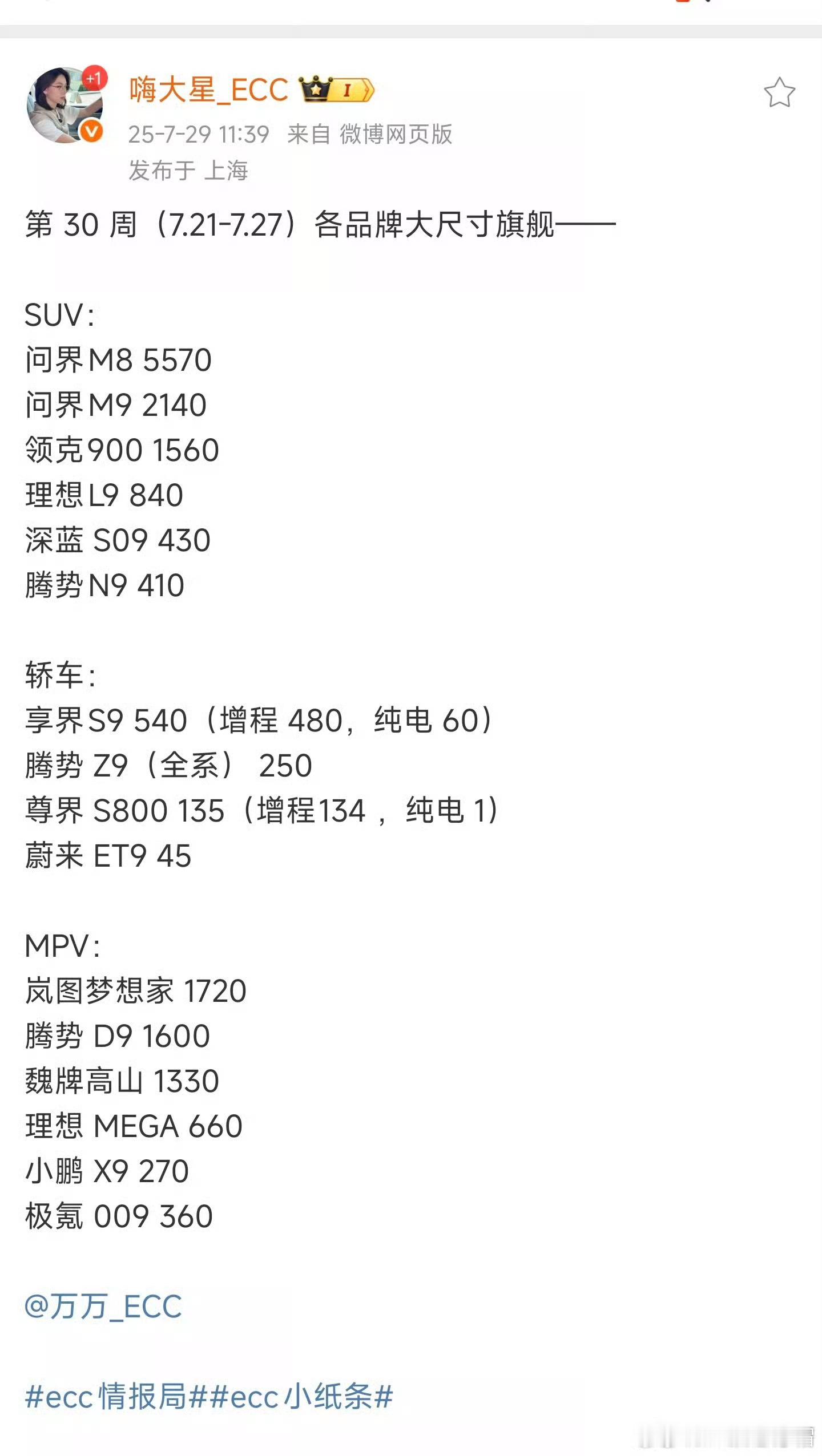 鸿蒙智行车型交付数据问界M8：5570​问界M9：2140享界S9：540（增程