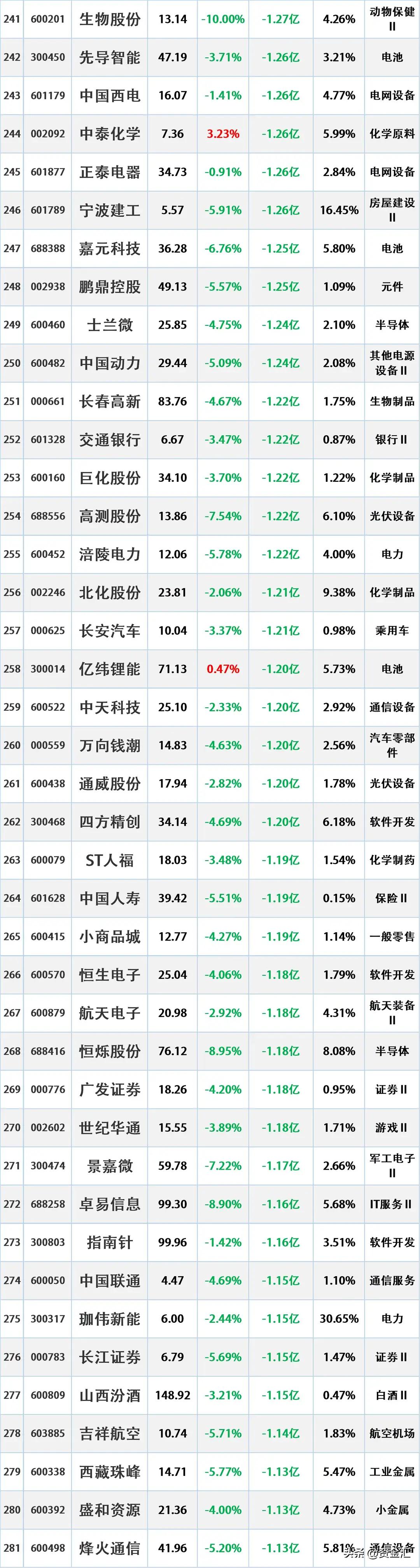 23日砸盘主力军浮出水面，暴力清仓卖出top300股名单汇总：