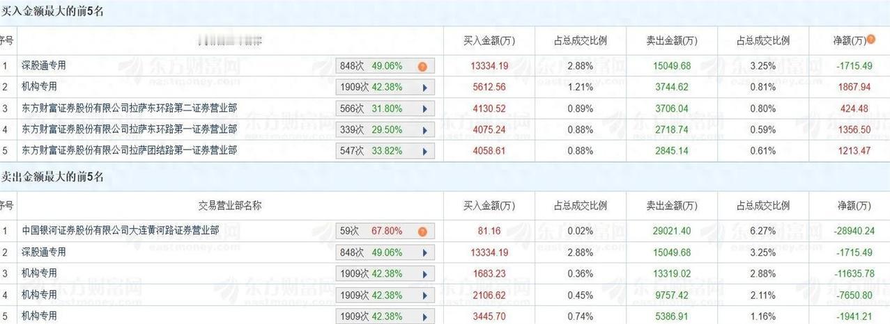 饭局上，一位跟过游资“陈小群”几年的老同事抿了口酒说：看到龙虎榜上机构和游资名字