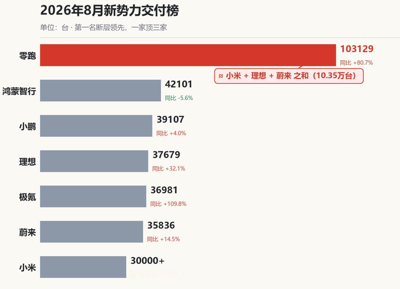 8月交付榜出来，最意外的是这家8月新势力交付榜出来了，第一还是零跑——这个不