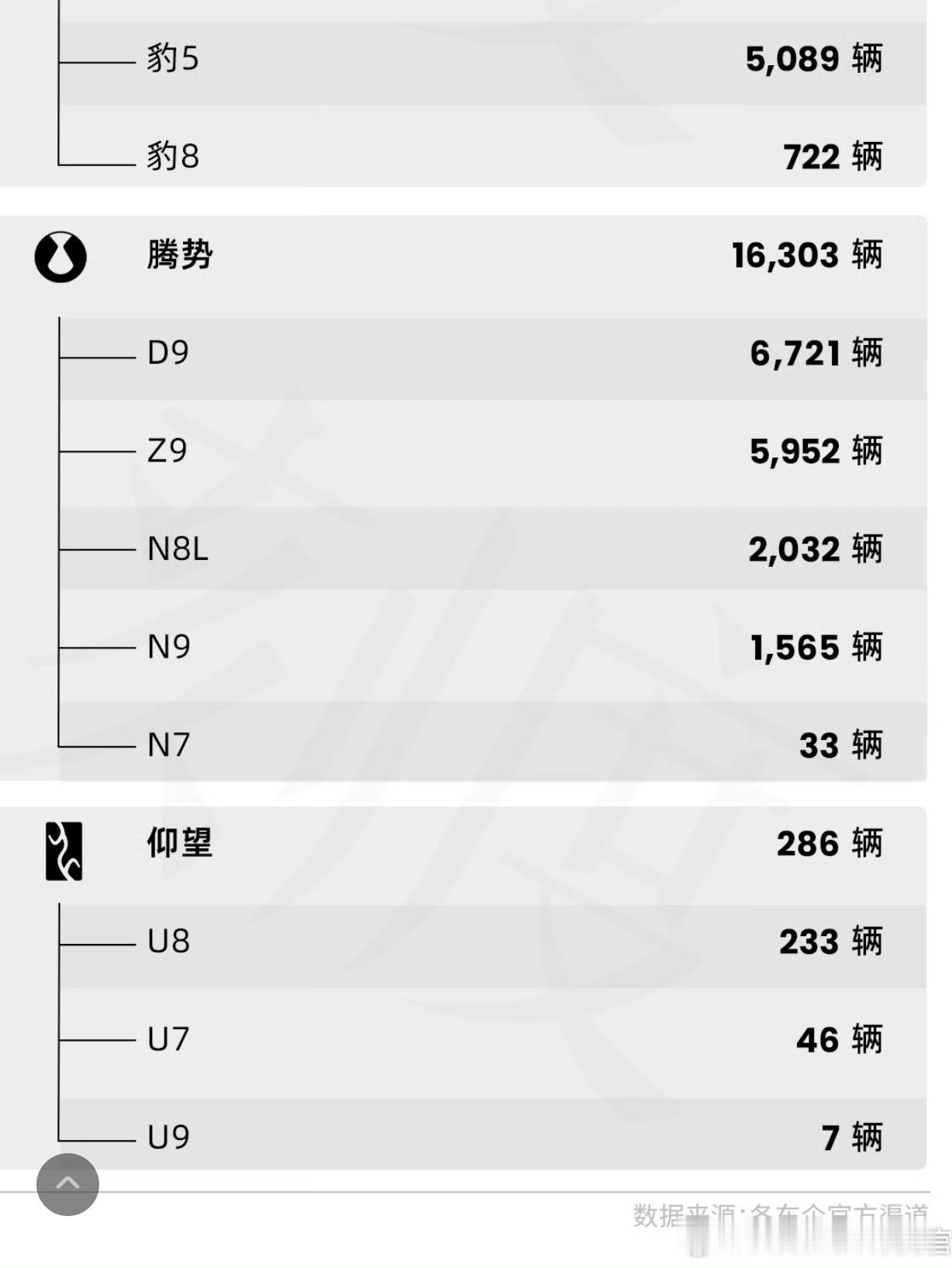 比亚迪：高端之路成了？下图所示，应该全部都是比亚迪的高端车型，5月销量合计