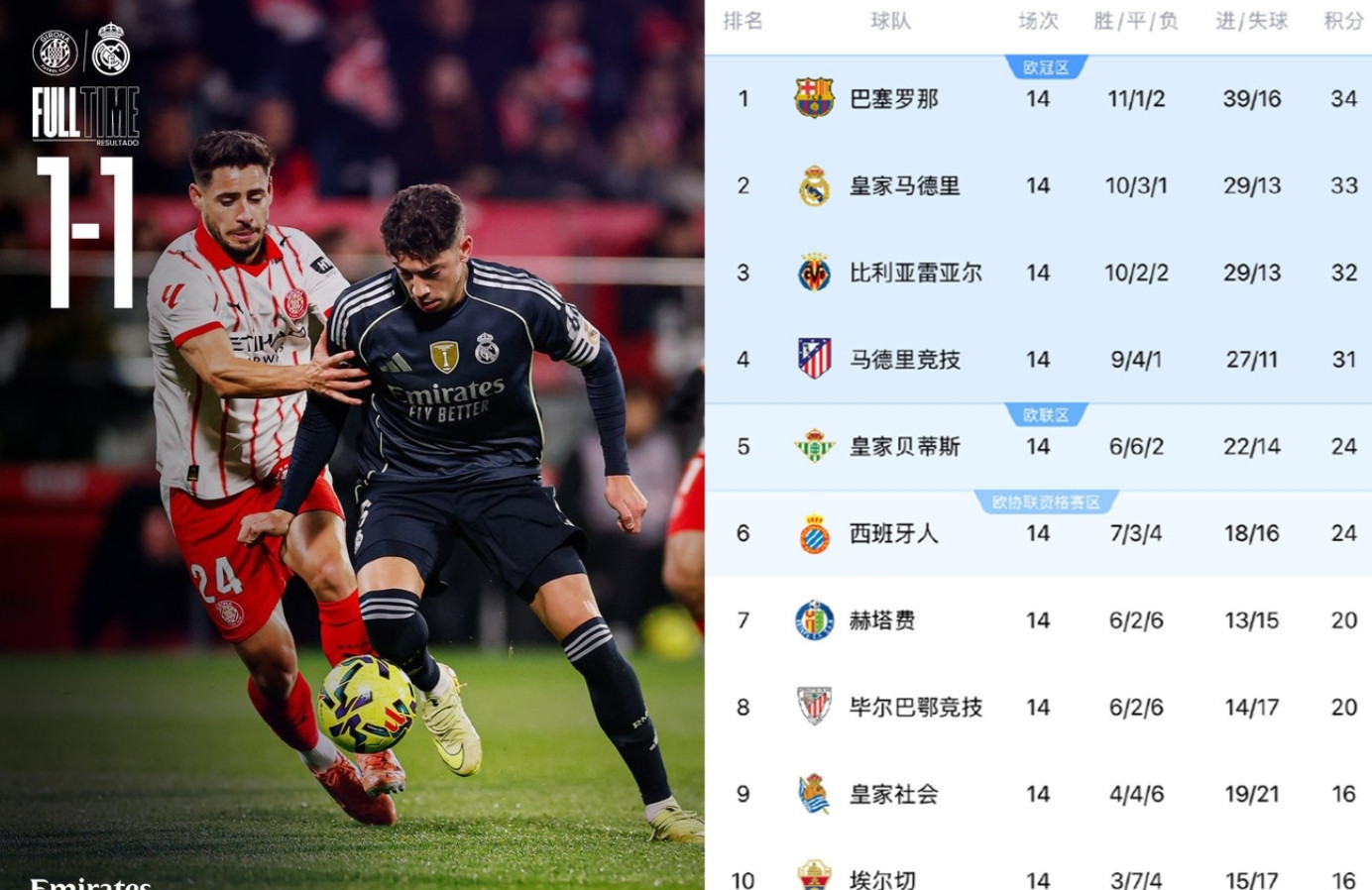 皇马再这么踢下去阿隆索离下课不远了！从领先6分到落后1分，踢的毫无章法，今年准备