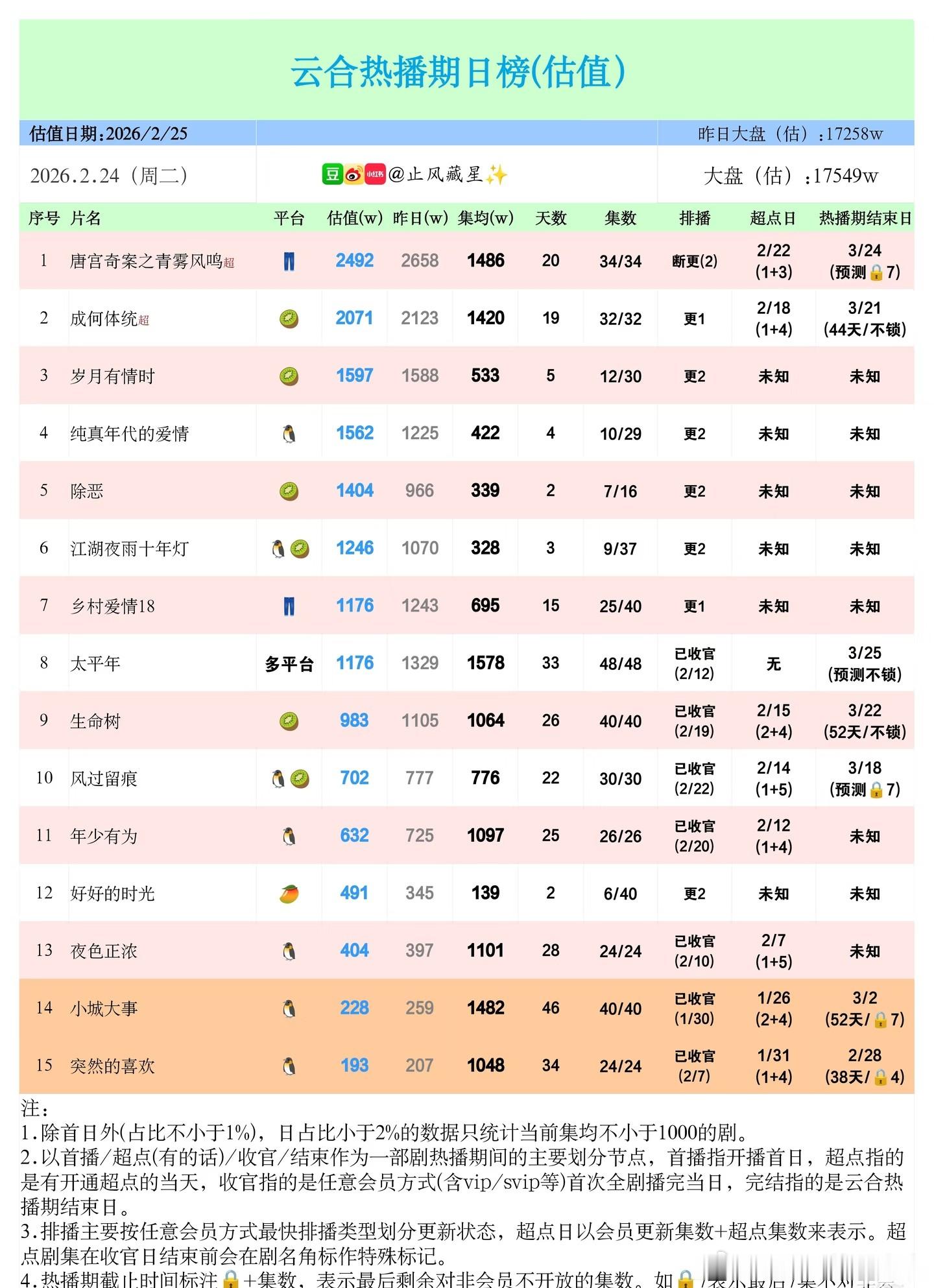 2026热剧日榜洗牌！《唐宫奇案》领跑，黑马频出2月25日云合热播期日榜新鲜出炉